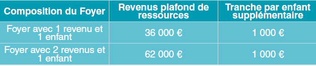 Tranche revenu prestation AS